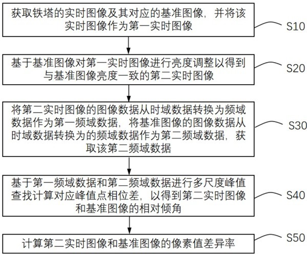 一种基于图像识别的铁塔倾角在线监测方法、系统及介质与流程