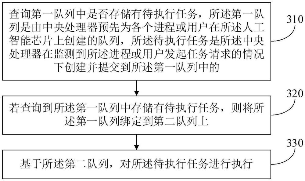 队列调度方法、芯片、系统、介质和程序产品与流程