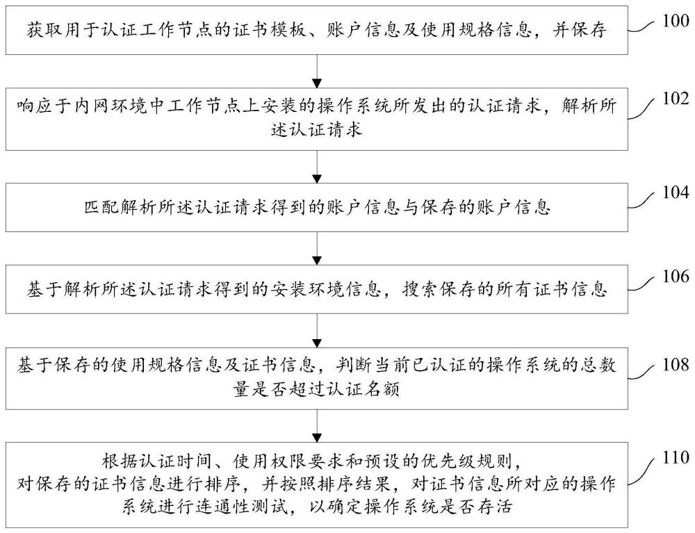 一种针对内网集群化分布操作系统的认证方法与流程