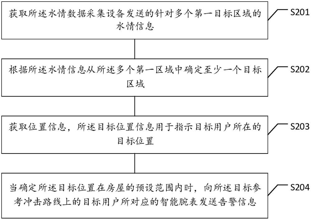 洪水预警信息的处理方法及装置与流程