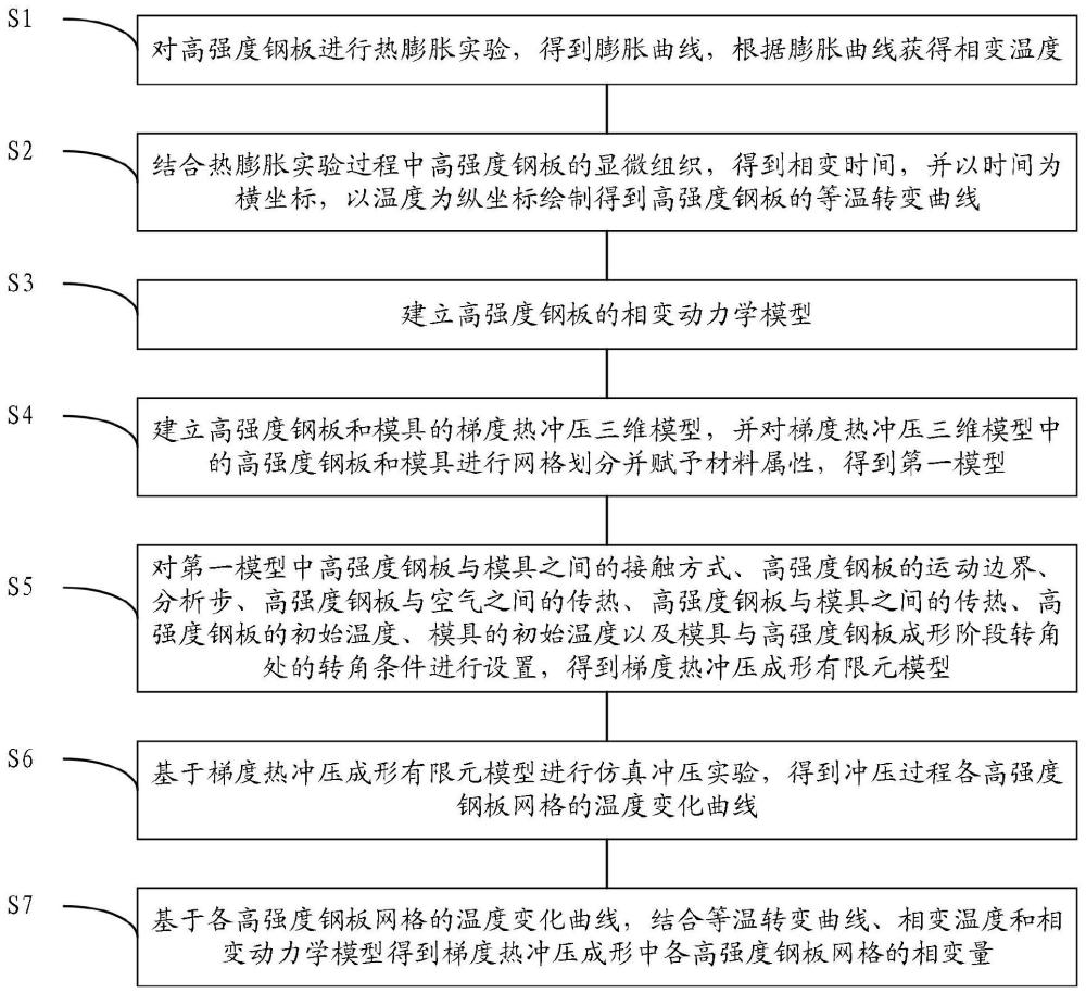 高强度钢板梯度冲压时组织转变及分布确定方法、系统