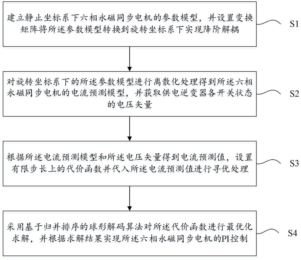 一种六相永磁同步电机球形解码预测控制方法及应用