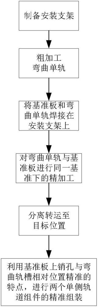 一种直线分拣机弯轨加工组装方法与流程