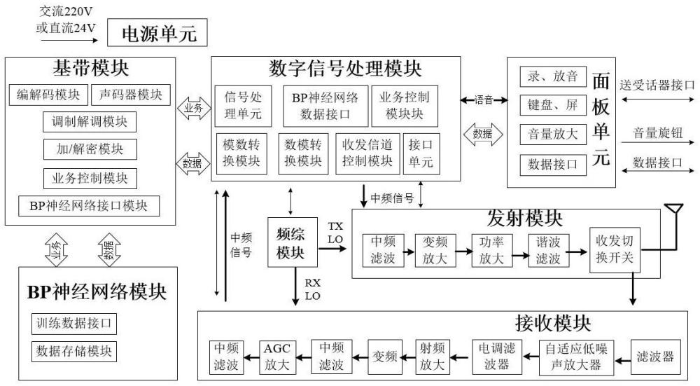 一种基于BP神经网络的超视距超短波电台及其通信方法