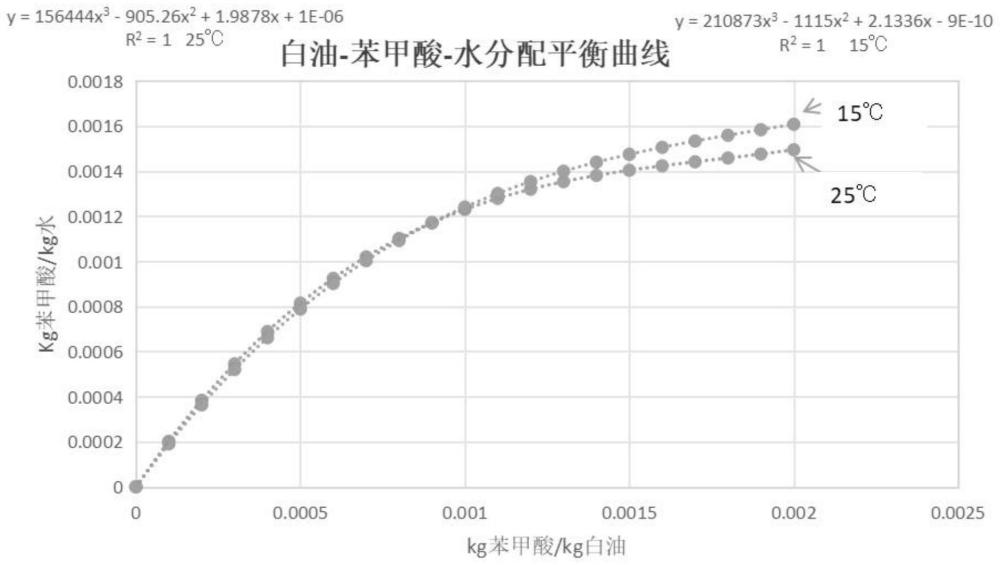 一种液萃取分配系数的测定方法与流程