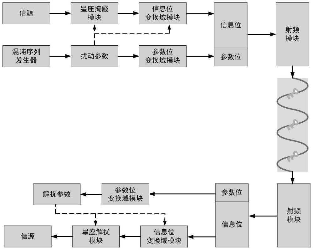 基于混沌矢量扰动和变换域预编码的融合安全通信方法与流程