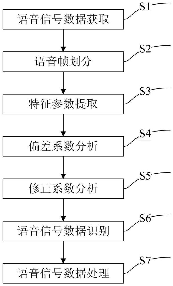 一种基于人工智能的英语语音信号处理的识别方法