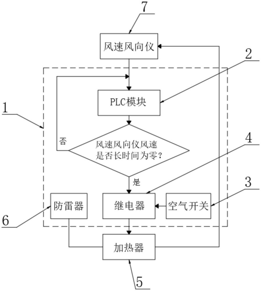 一种风速风向仪防结冰自动加热控制装置的制作方法