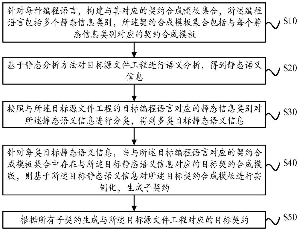 基于程序静态分析的契约合成方法、装置、设备及介质