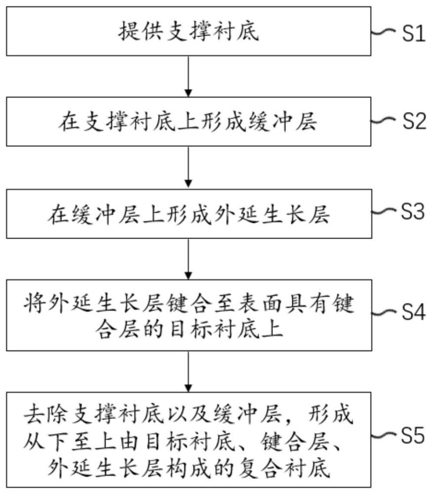 一种复合衬底、半导体器件结构及其制备方法与流程