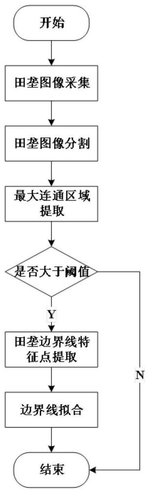 一种基于语义分割网络的水田田垄区域提取及边界线检测方法及电子设备