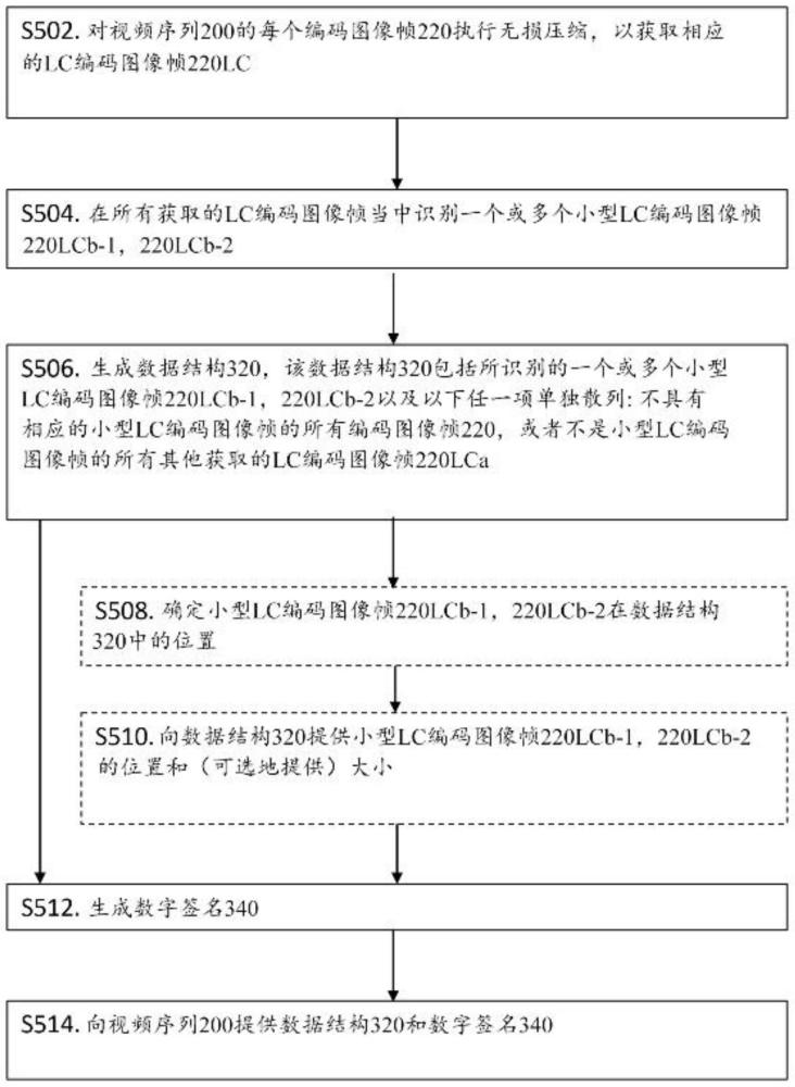 用于验证视频序列的发射机、接收机以及其中的方法与流程