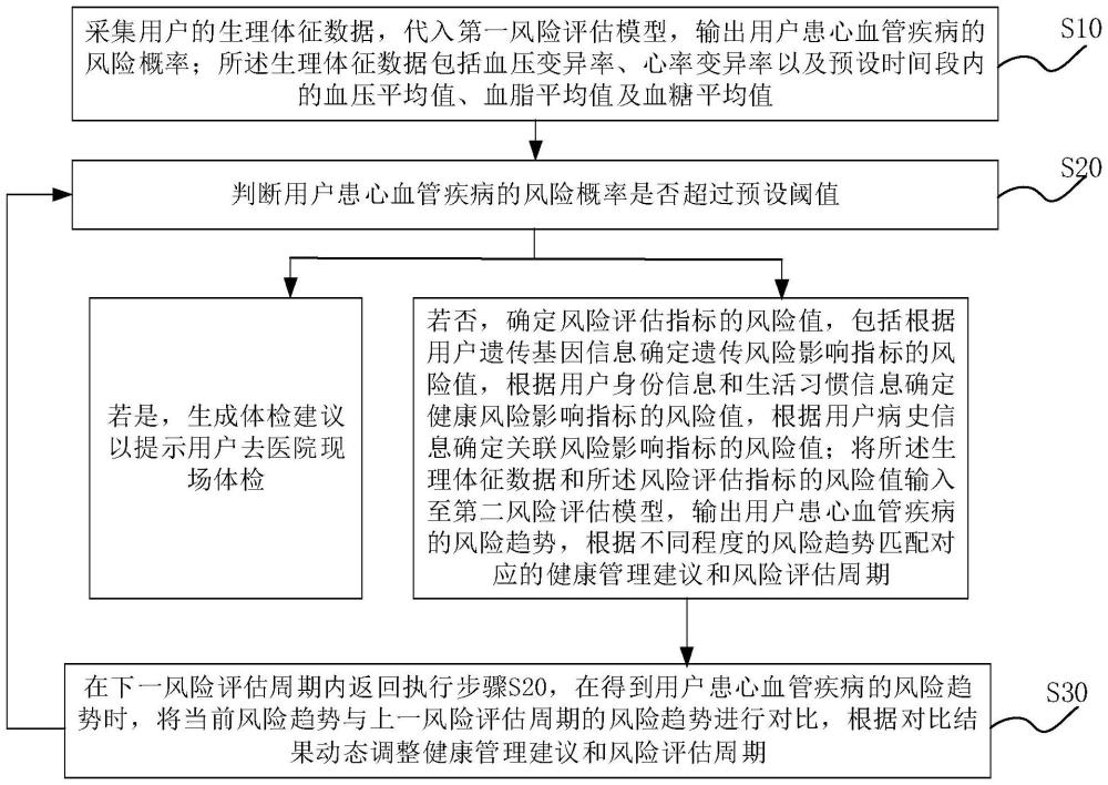 一种基于遗传基因的心血管疾病风险评估方法及系统与流程