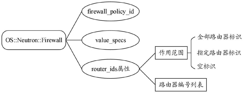 一种基于编排服务的防火墙编排方法、系统及存储介质