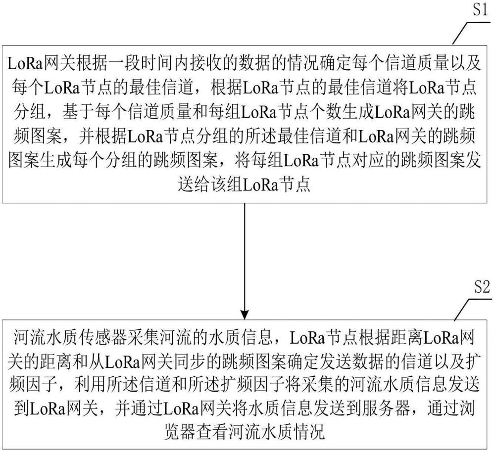 一种基于LoRa的河流水质监测方法及系统与流程