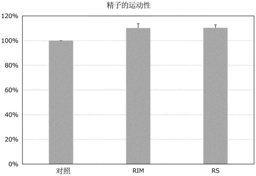 精子处理用组合物、精子运动性改善剂、精子受精能力保持剂、精子运动性改善方法及精子受精能力保持方法