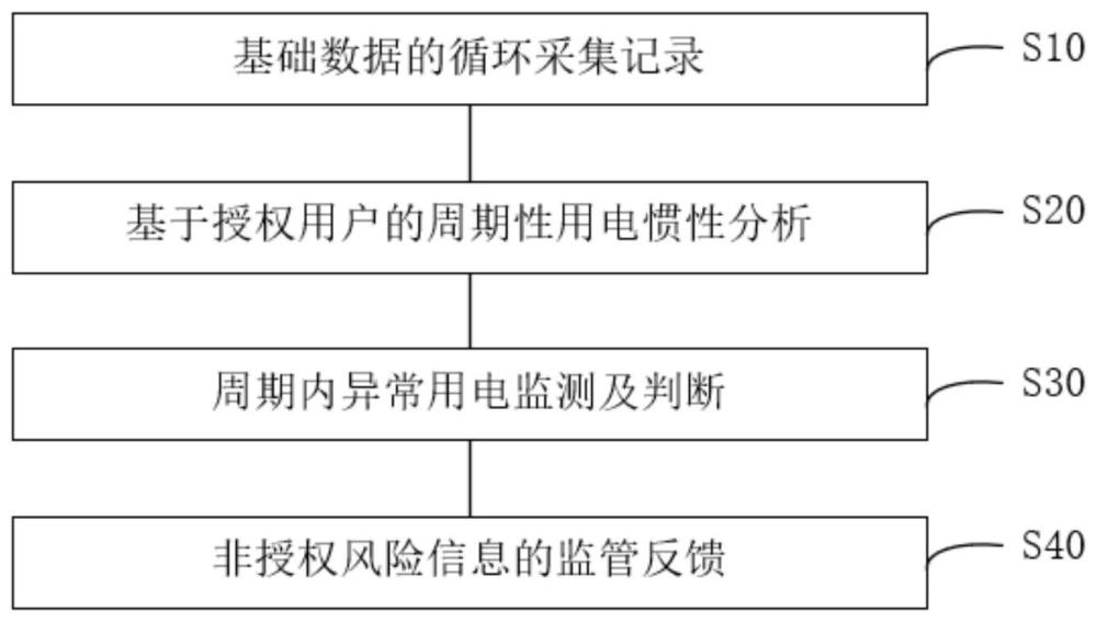 一种配电网非授权用电的监测方法及系统与流程