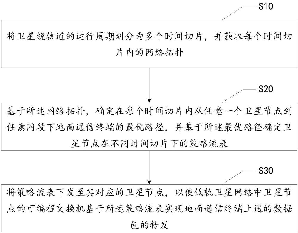 基于软件定义卫星网络的路由方法及系统与流程