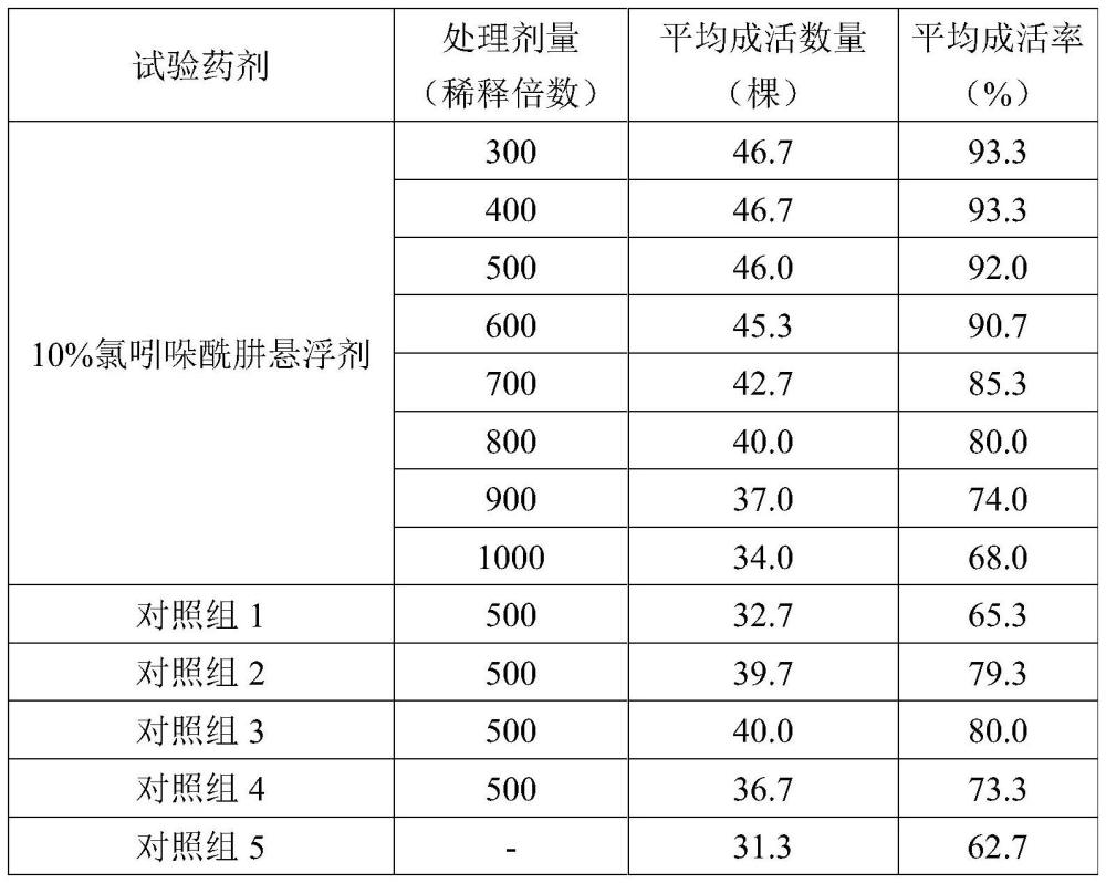 一种增加草莓定植成活率的方法及蘸根药剂与流程