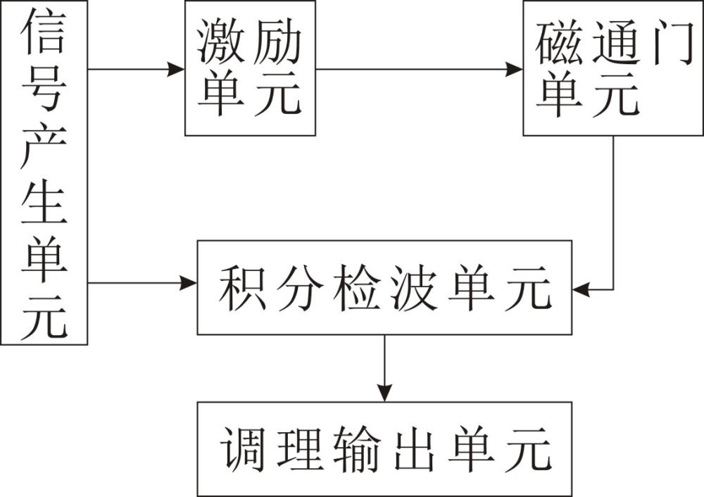 一种简易的旋转弹体转速测量电路的制作方法