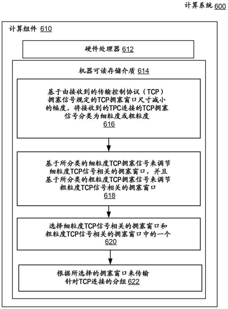 针对TCP的细粒度和粗粒度拥塞窗口同步的制作方法