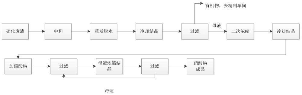 一种从硝化废液回收制备硝酸钠的方法与流程