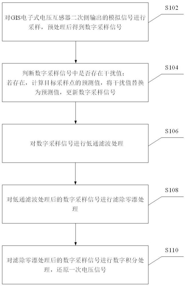 一种GIS电子式电压互感器数字采样方法及系统与流程