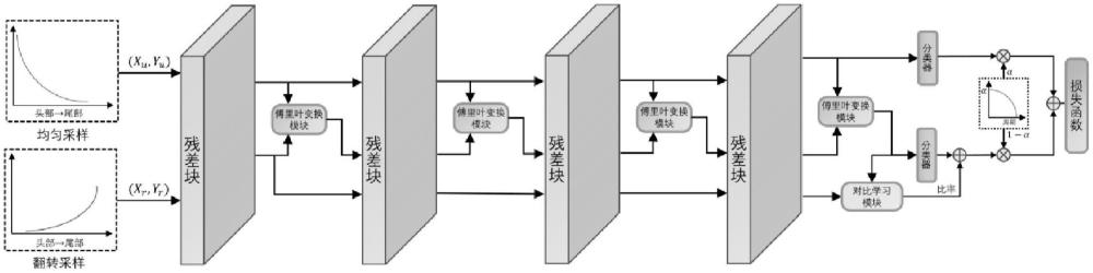 基于傅里叶变换和对比学习的长尾学习方法