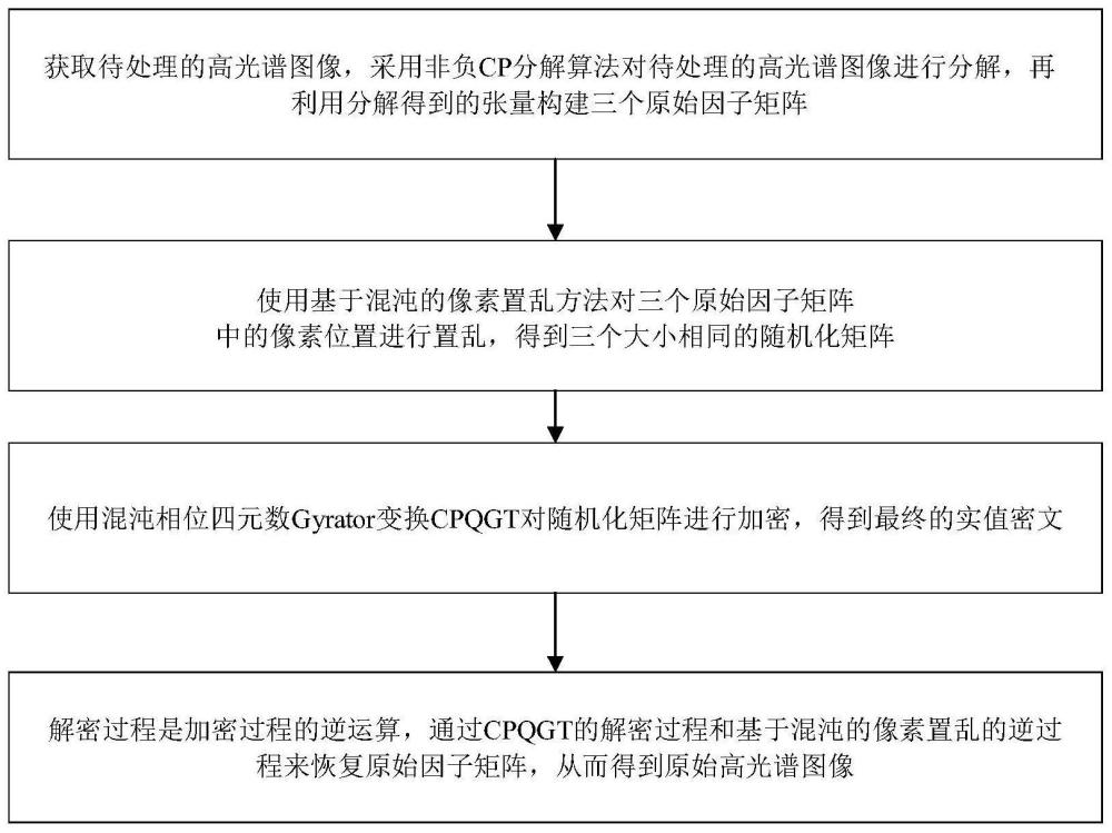 一种基于非负CP分解的高光谱图像压缩加密方法