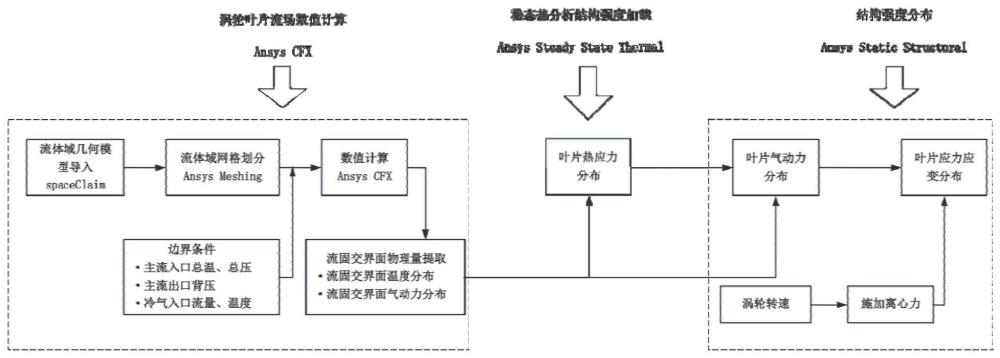 透平气冷叶片低应力分析方法及系统