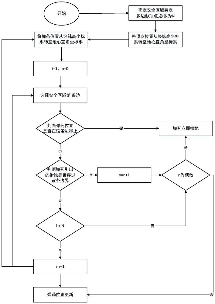 一种弹道偏离时的电子围栏安全控制方法与流程