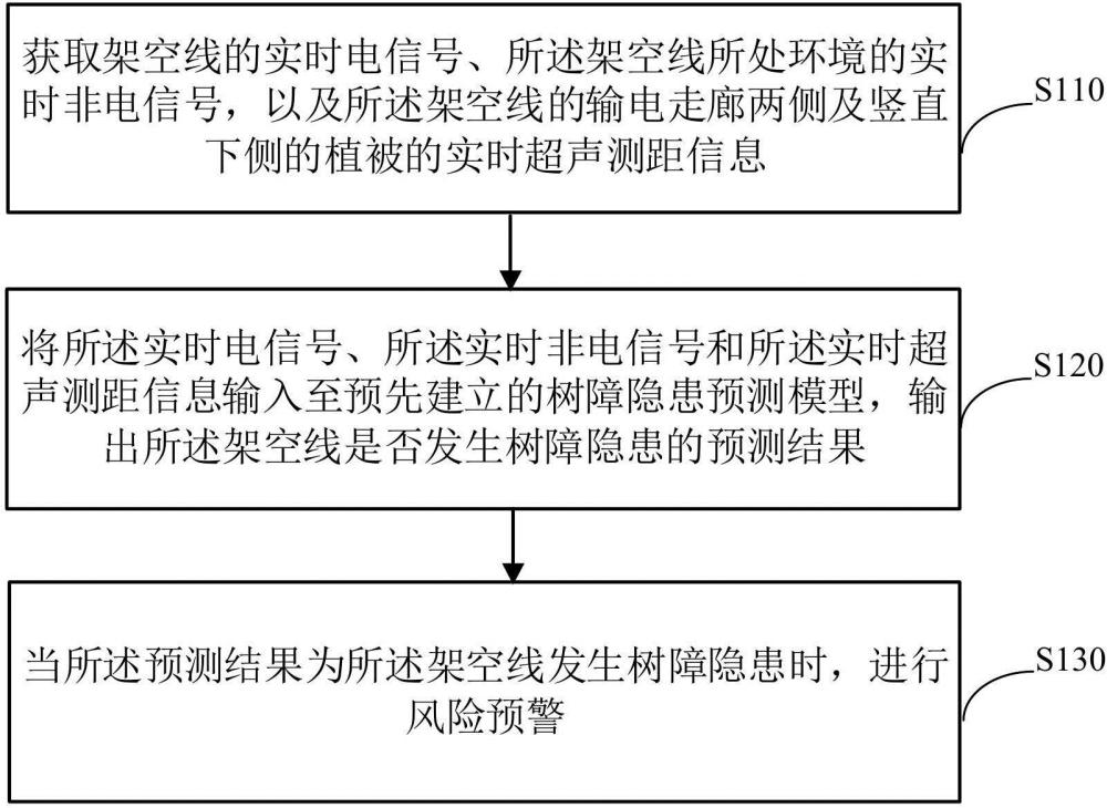 一种架空线树障隐患的预警方法及装置与流程