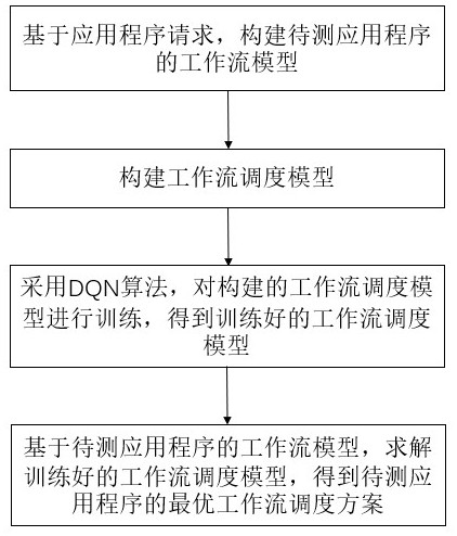 一种云计算工作流调度方法、系统、处理设备及介质与流程