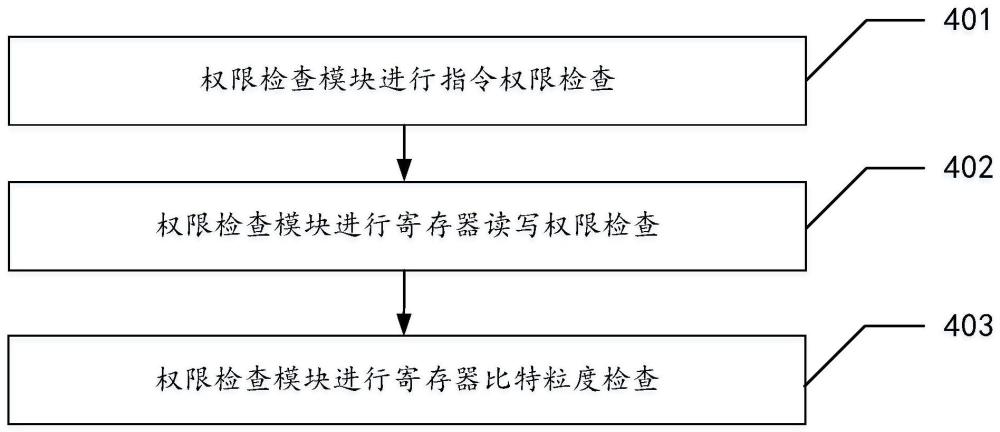 权限管控方法、电子设备及存储介质与流程