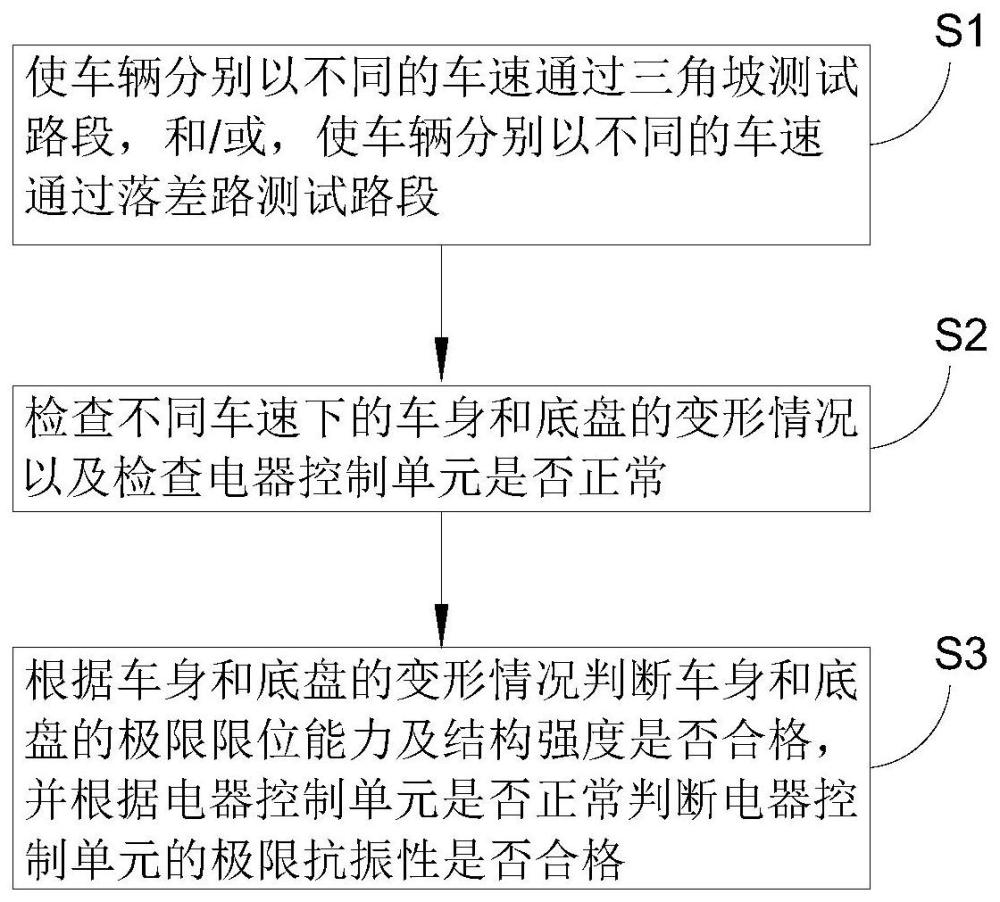 车辆极限工况测试方法与流程