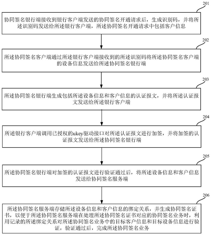 一种基于ukey证书的协同签名跨渠道开通方法及系统与流程