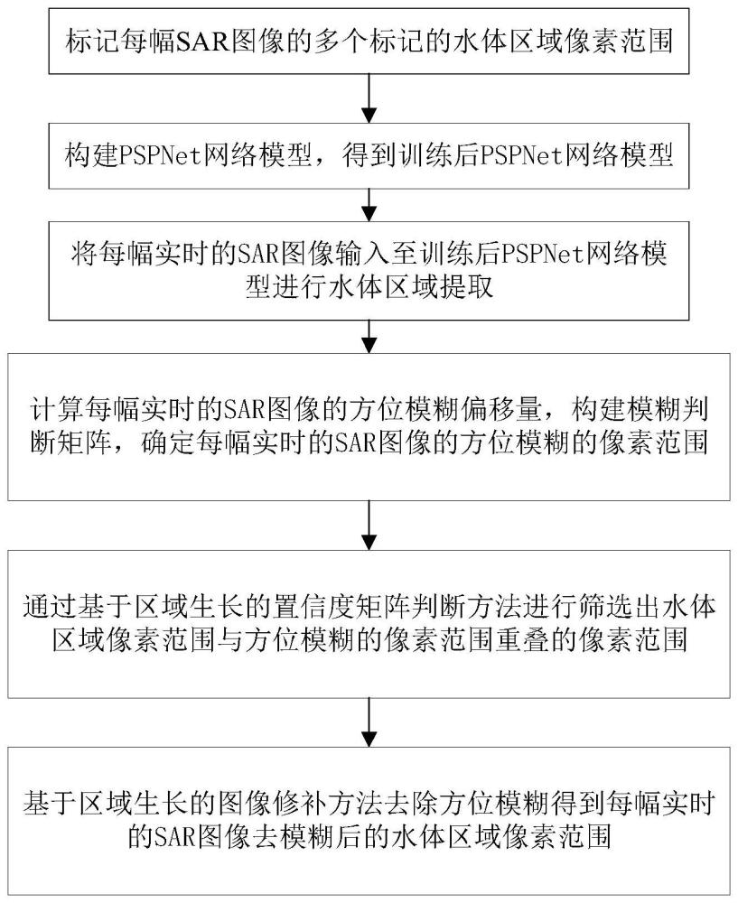 一种抑制Ka波段SAR方位模糊图像的水体提取方法及系统