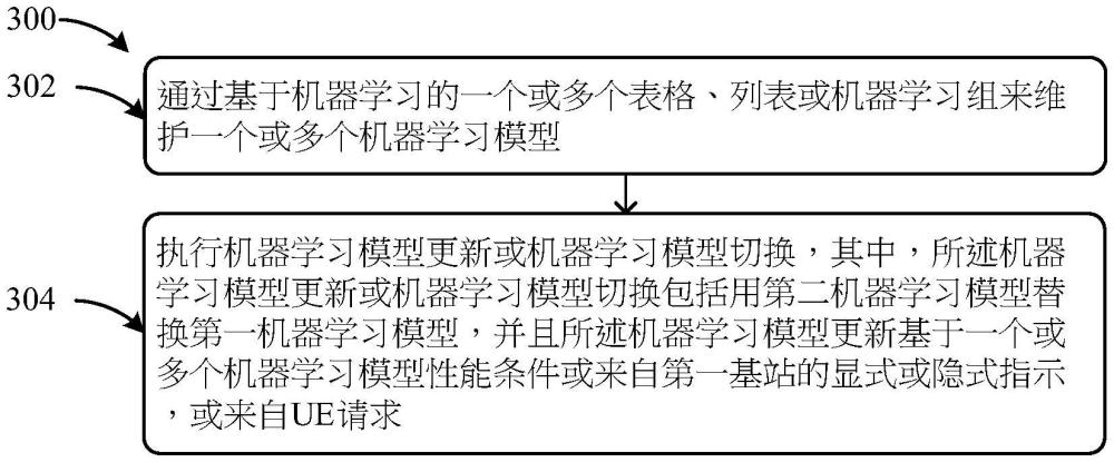 用户设备、基站和基于机器学习/人工智能的无线通信方法与流程