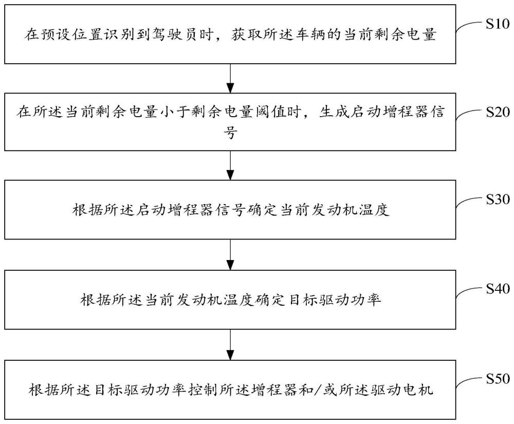 分体式增程器控制方法、装置、设备及存储介质与流程