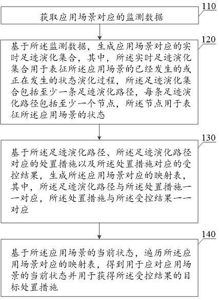 基于数据驱动与机理模型融合的措施推荐方法和系统与流程