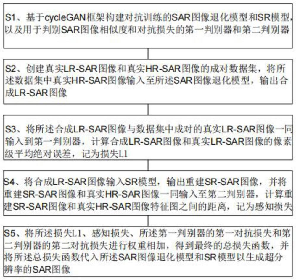 一种基于生成对抗网络的SAR图像超分辨率方法