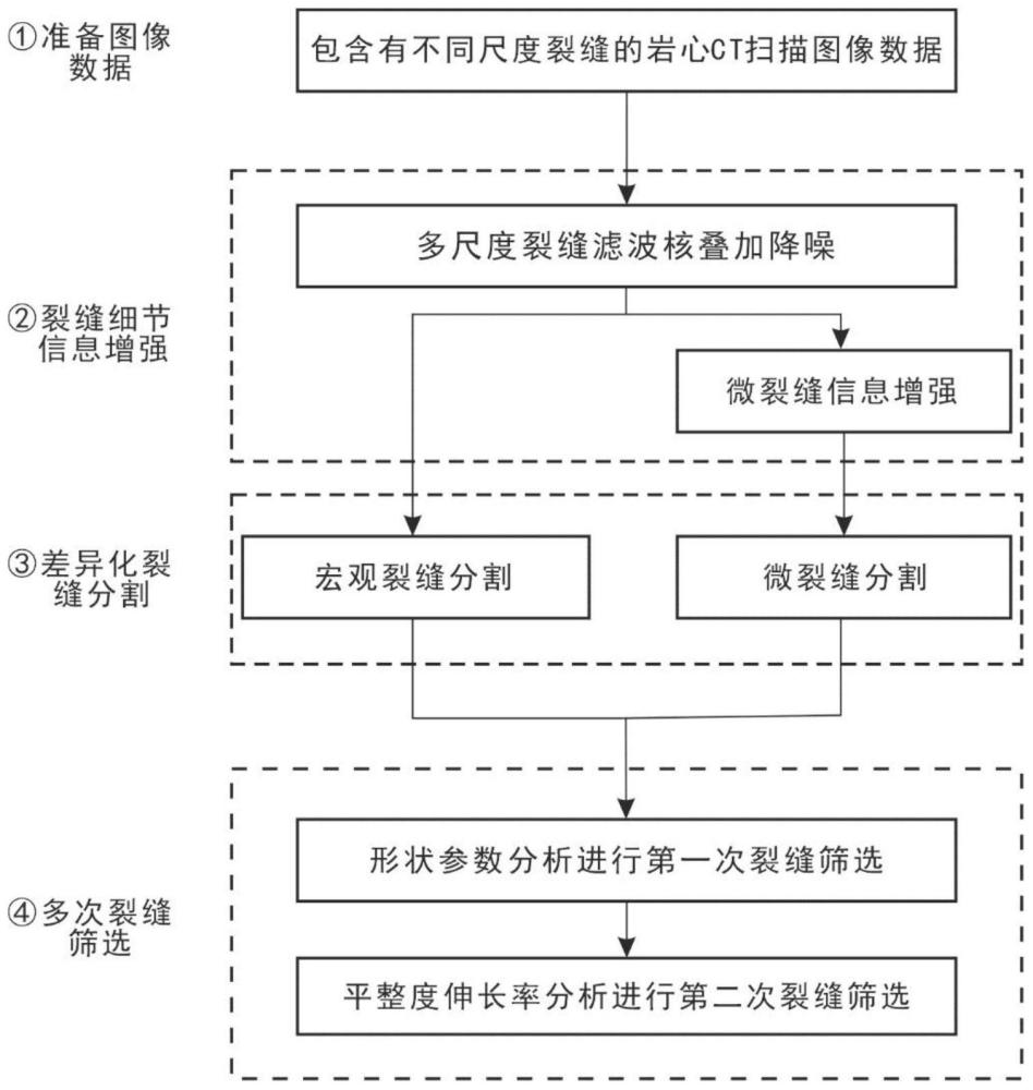 一种基于裂缝增强与筛选技术的岩心多尺度裂缝提取方法