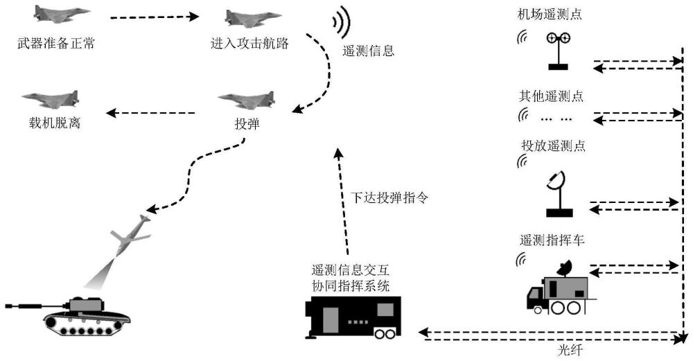 地面遥测设备组网实时指挥精确制导炸弹投放系统及方法与流程