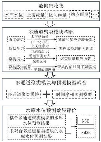 一种耦合多通道聚类模块的水库水位预测方法