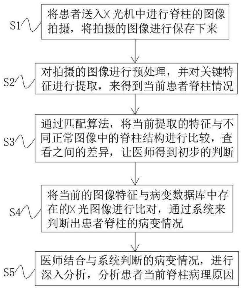 脊柱X光图像匹配方法及术中X光机复位方法与流程