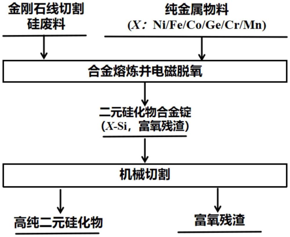 一种去除金刚石线切割硅废料氧杂质同时制备高纯二元硅化物的方法