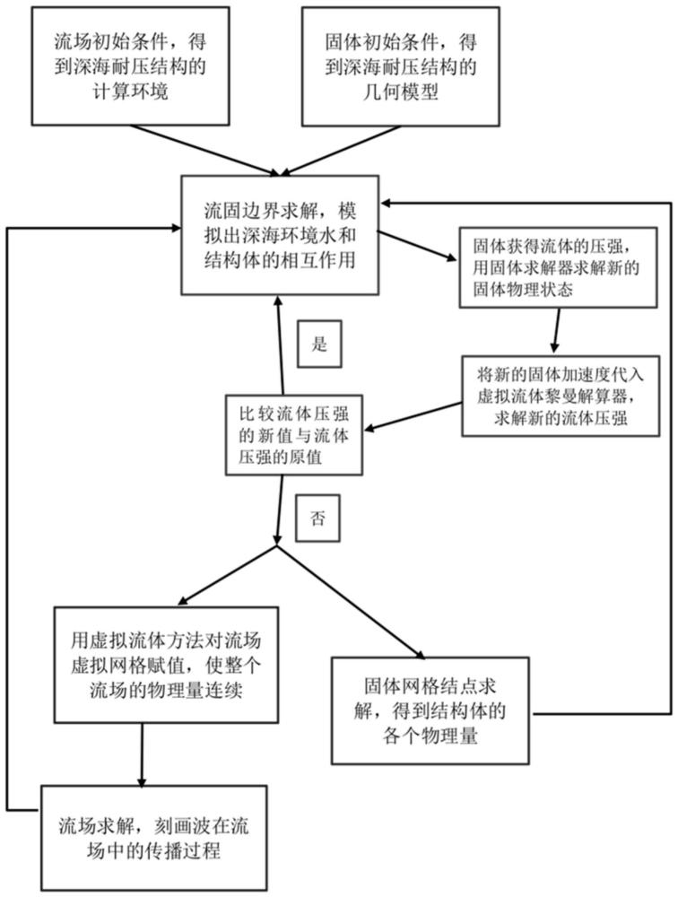 基于虚拟流体方法的深海耐压结构内爆计算方法及系统