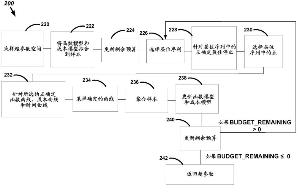 使用预算感知的贝叶斯优化的超参数选择的制作方法