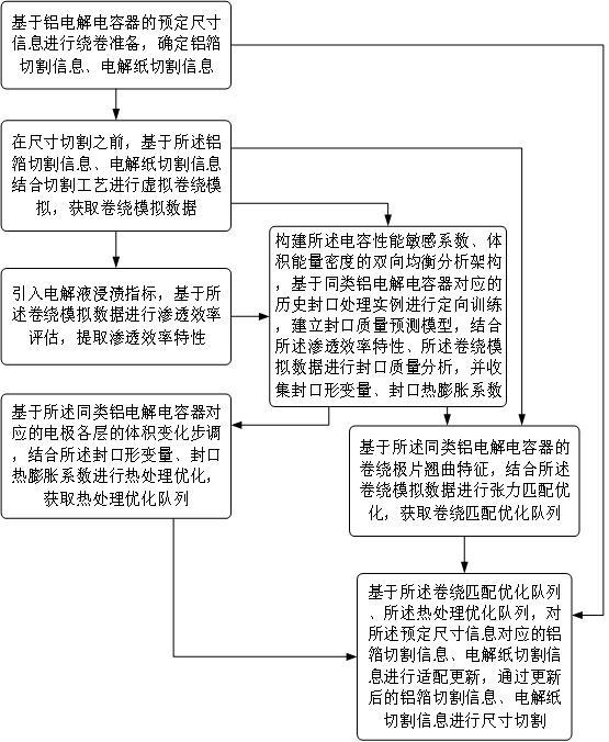 一种铝电解电容器的加工工艺优化方法与流程