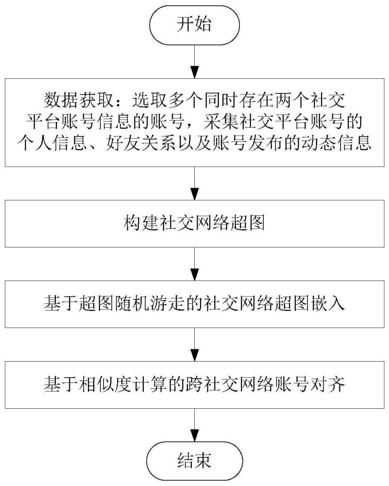 一种基于超图嵌入的社交网络账号对齐方法